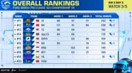 RRQ finished in 17th place after PMPL SEA Championship SW 3 day 2 (Image via Krafton)